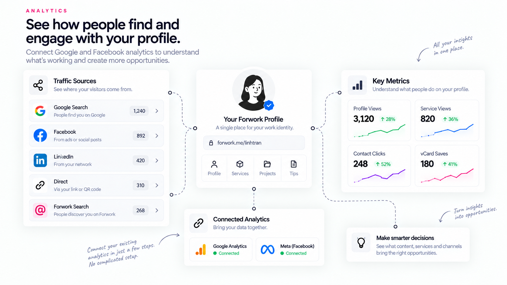 Forwork Identity+ analytics shows traffic sources, profile engagement and connected analytics insights.