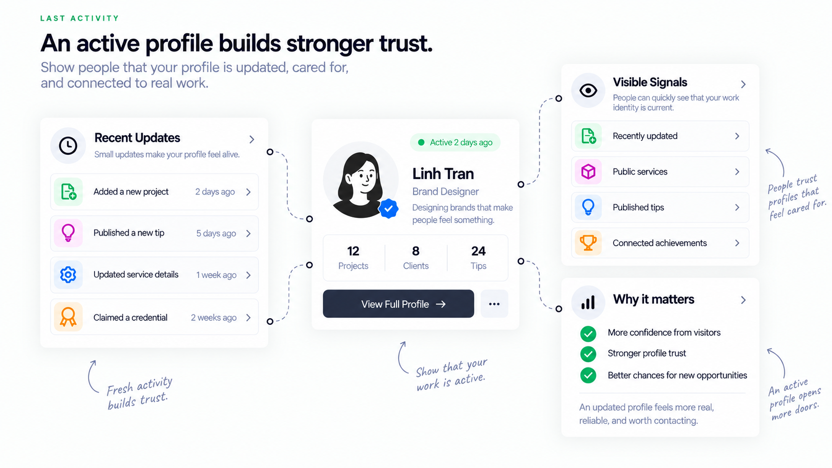 Forwork Identity+ shows recent profile activity as a trust signal for visitors.