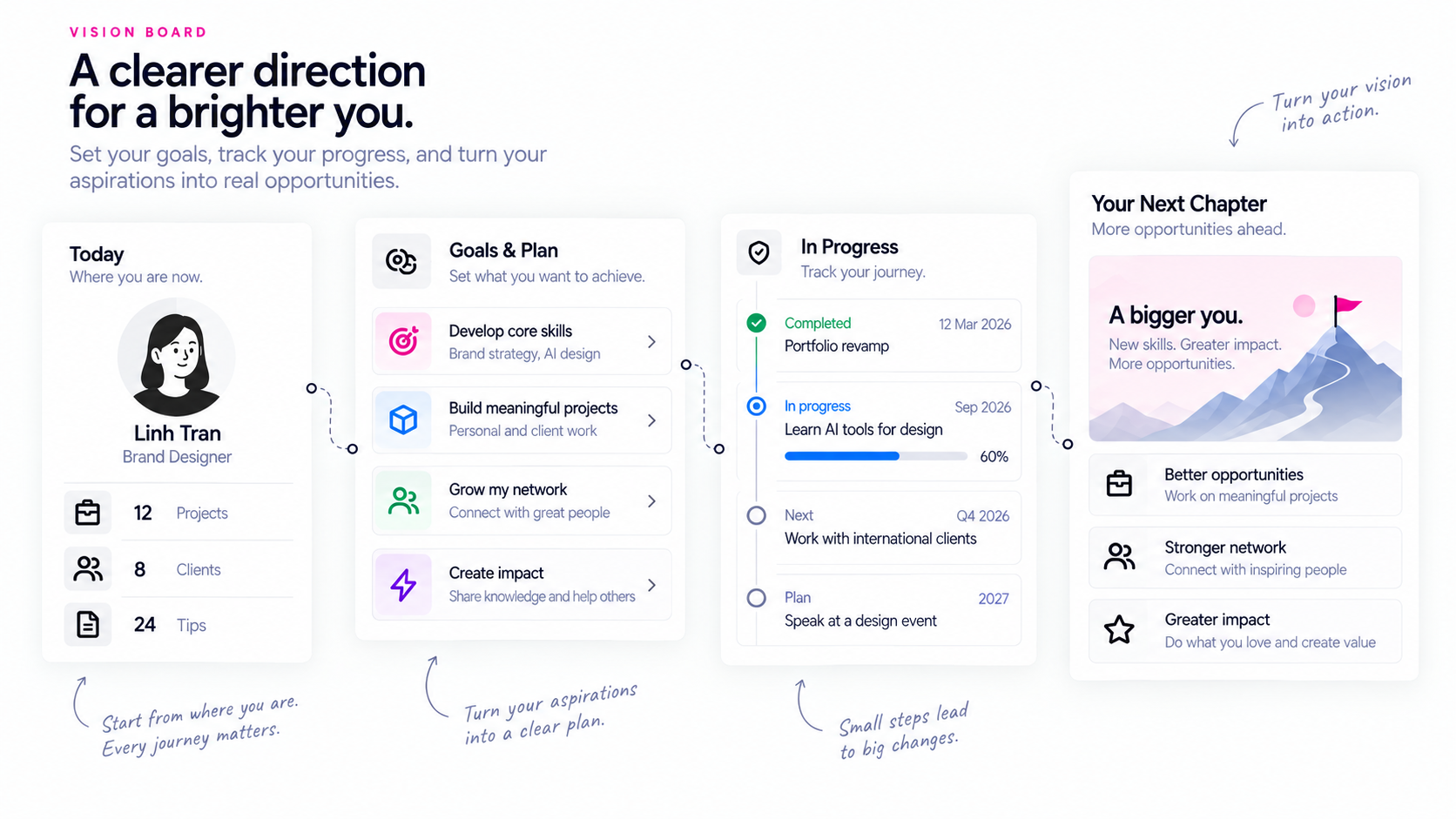 Forwork Identity+ Vision Board connects goals, progress and future opportunities to a work identity.