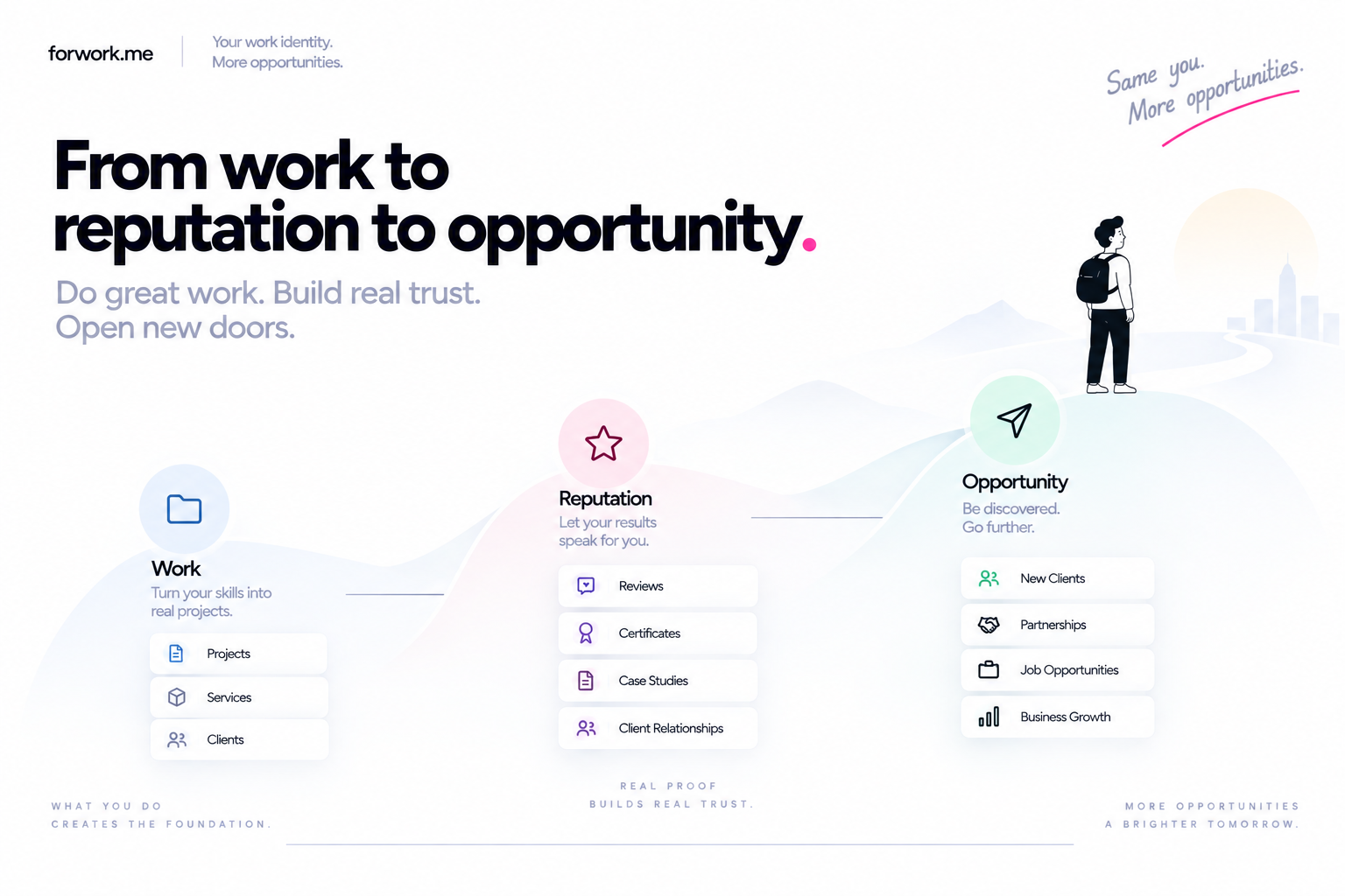 Professional journey from real work to trusted reputation and new career or business opportunities.