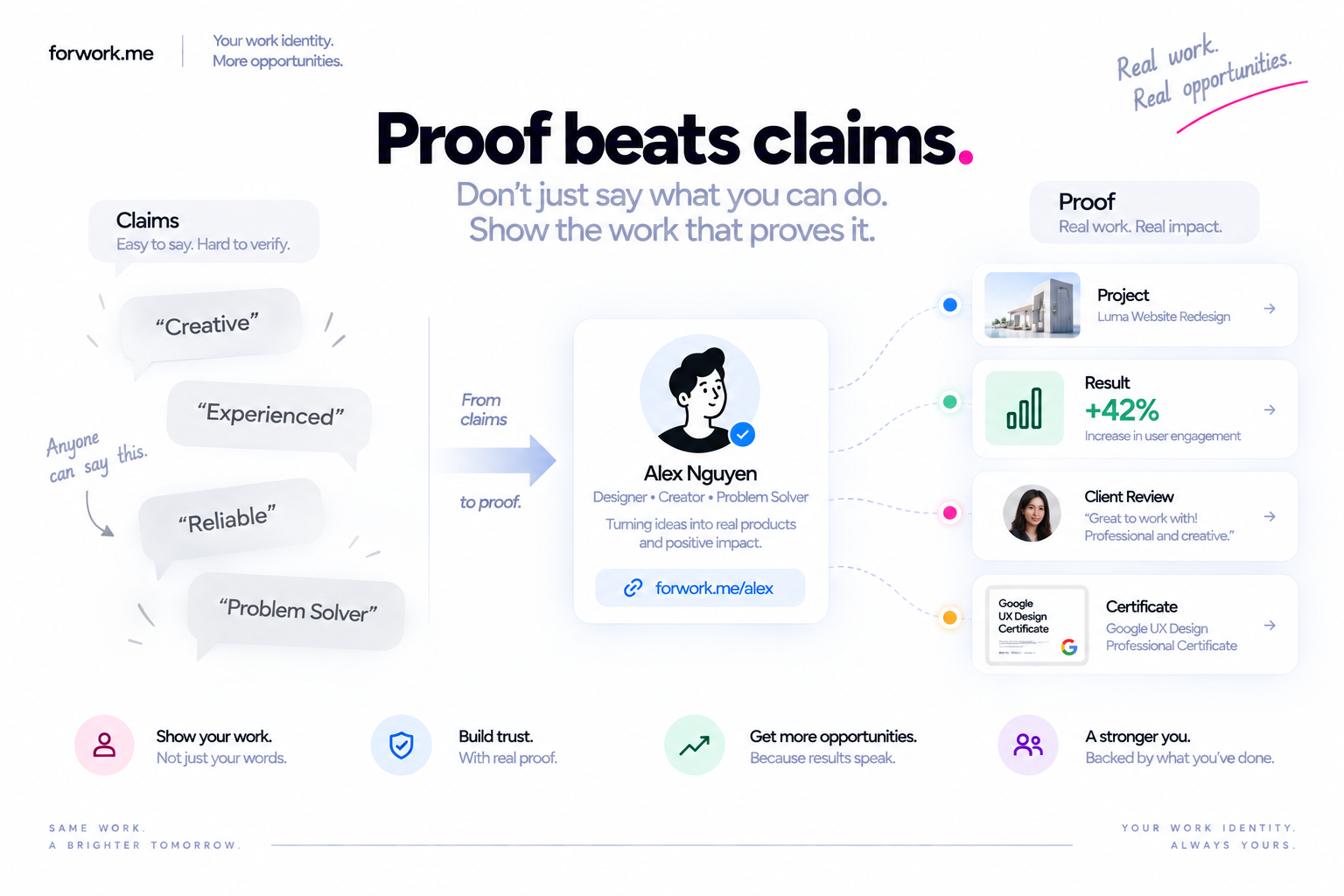 Professional profile replacing generic claims with projects, results, client reviews and certificates.
