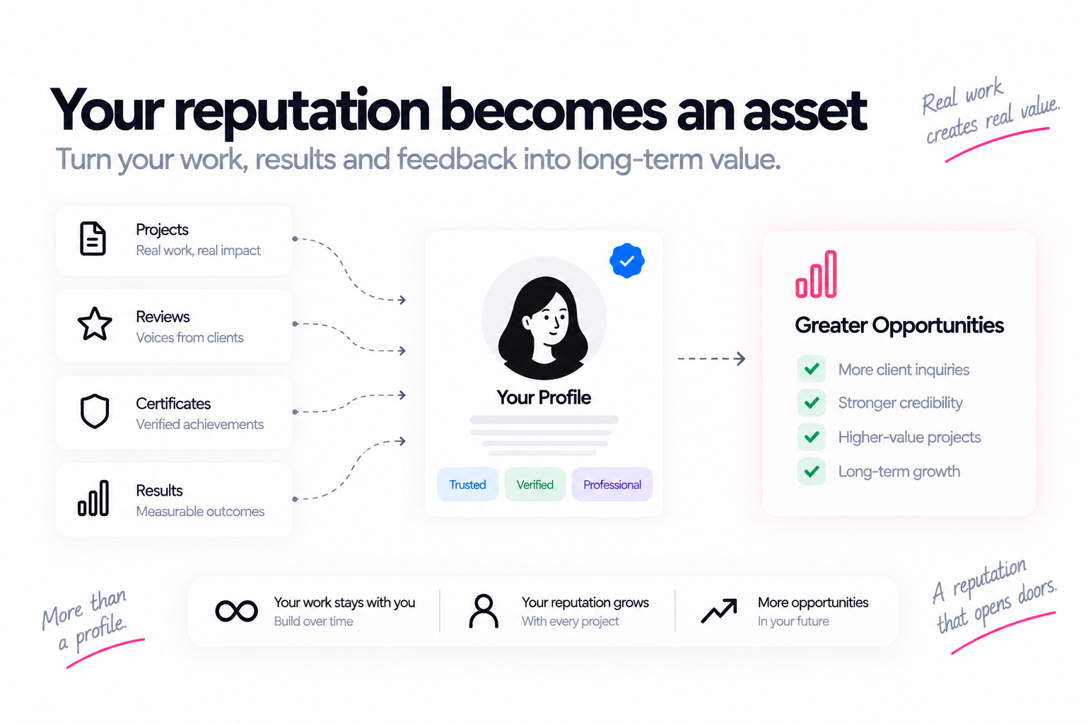 Projects, reviews, certificates and results building stronger professional reputation and opportunities.