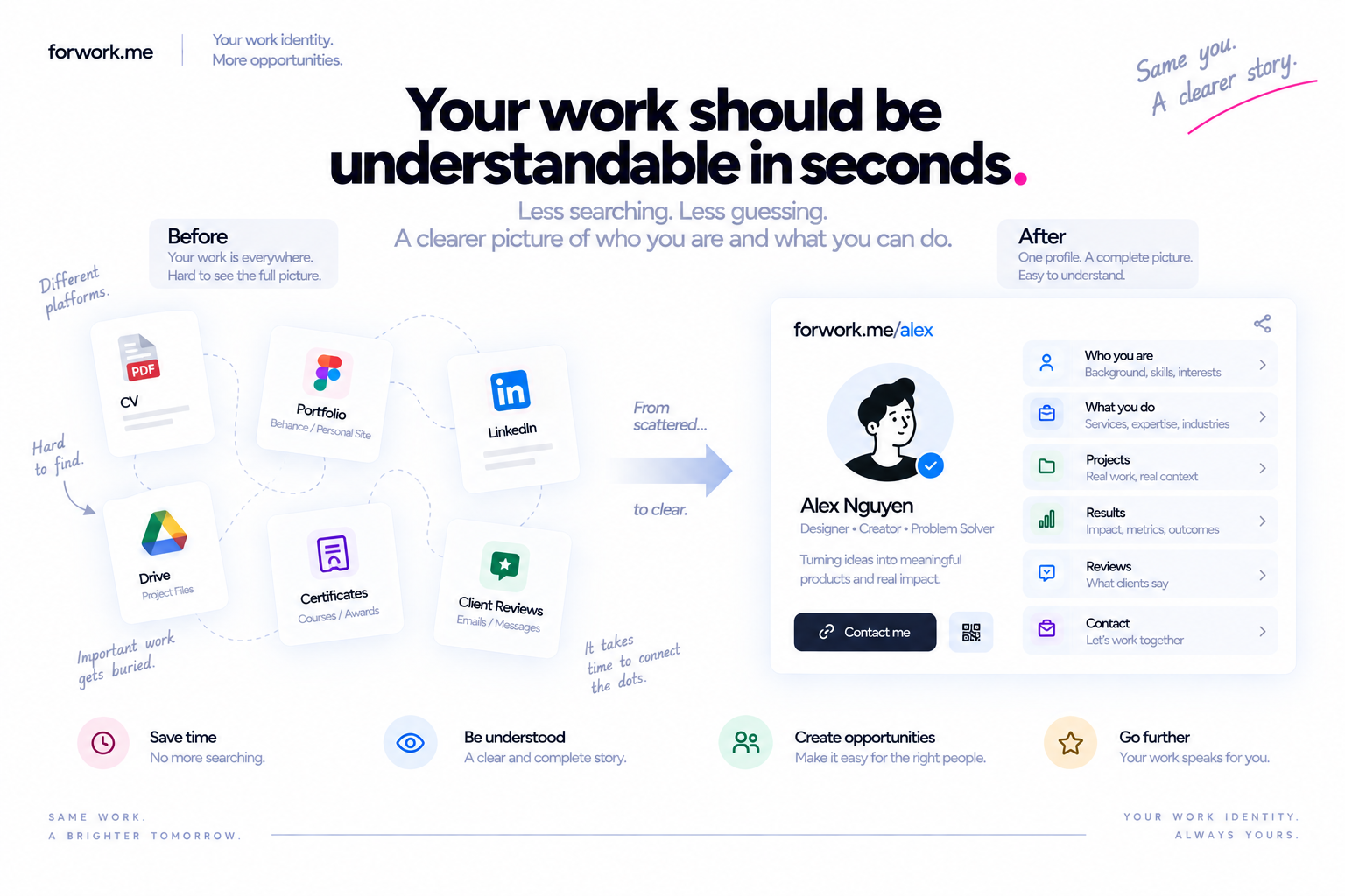 Scattered CV, portfolio, social links, files and proof organized into one clear Forwork profile.